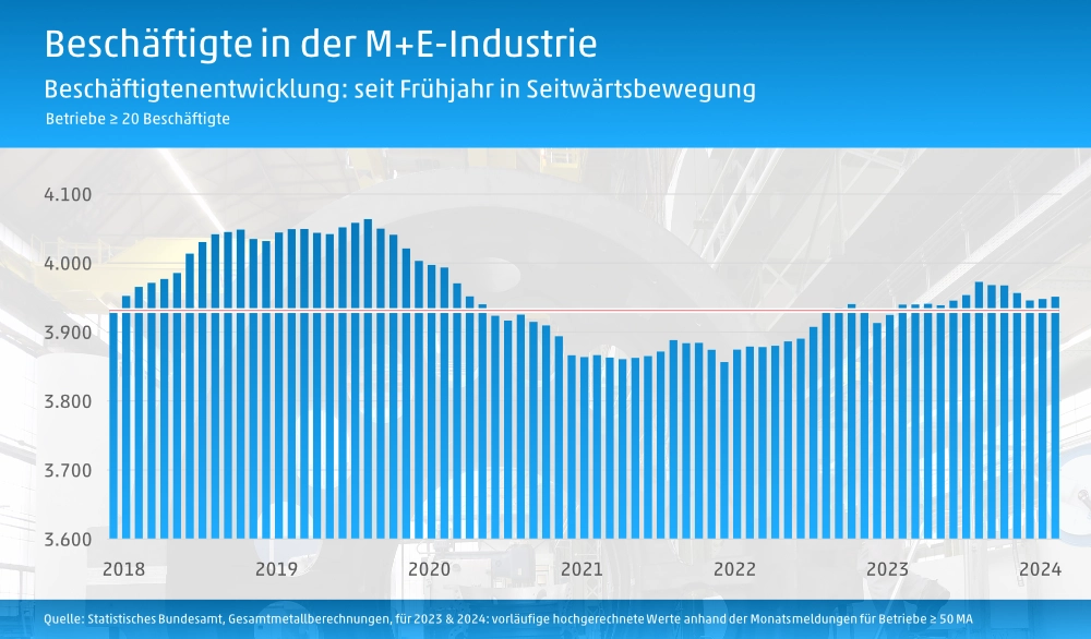 Beschäftigte ME