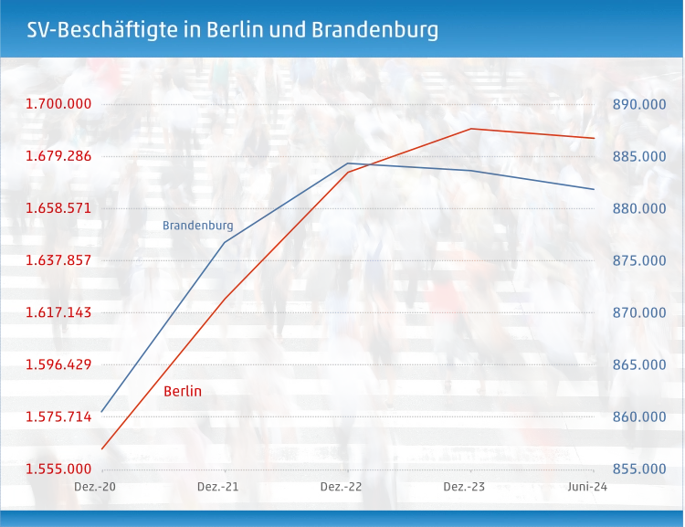 Beschäftigte in Berlin und Brandenburg